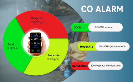 Un bon prix. PT09 analyseur multi-gaz Wi-Fi avec alarme visuelle/audio et téléphonique en ligne